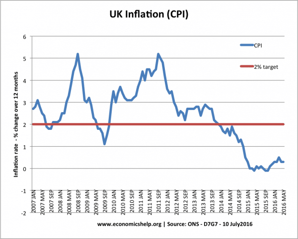 CPI-inflation-rate-uk