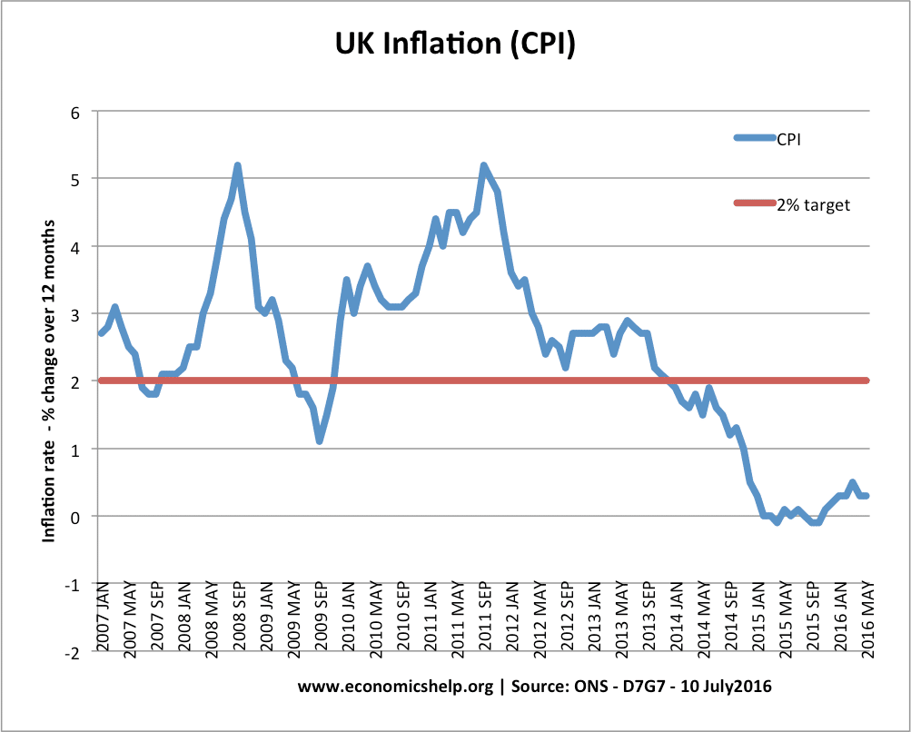 CPI-inflation-rate-uk