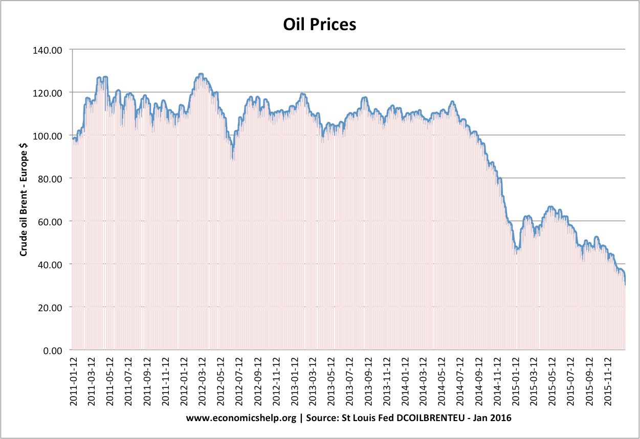 石油价格
