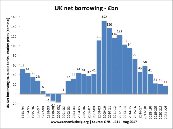 英国 - 净借款预算赤字