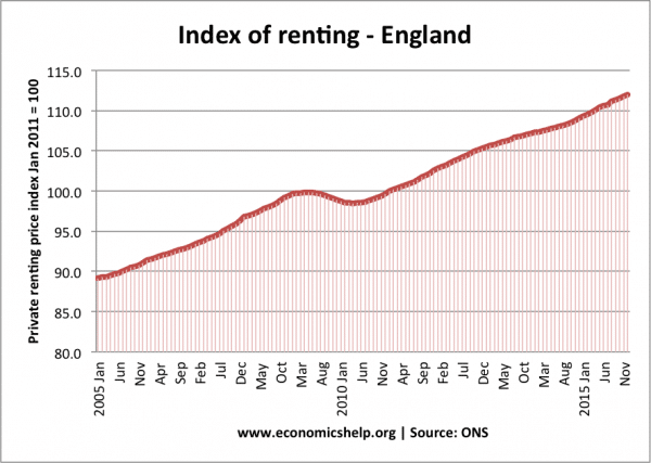 england-renting