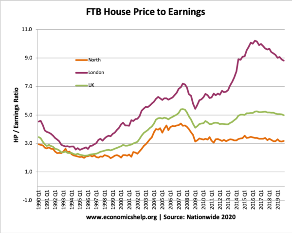 ftb-house-price-to-earnings