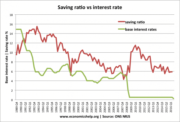 saving-ratio-vs-interest-rate