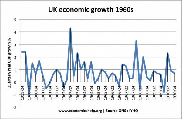 经济增长- 1960 s
