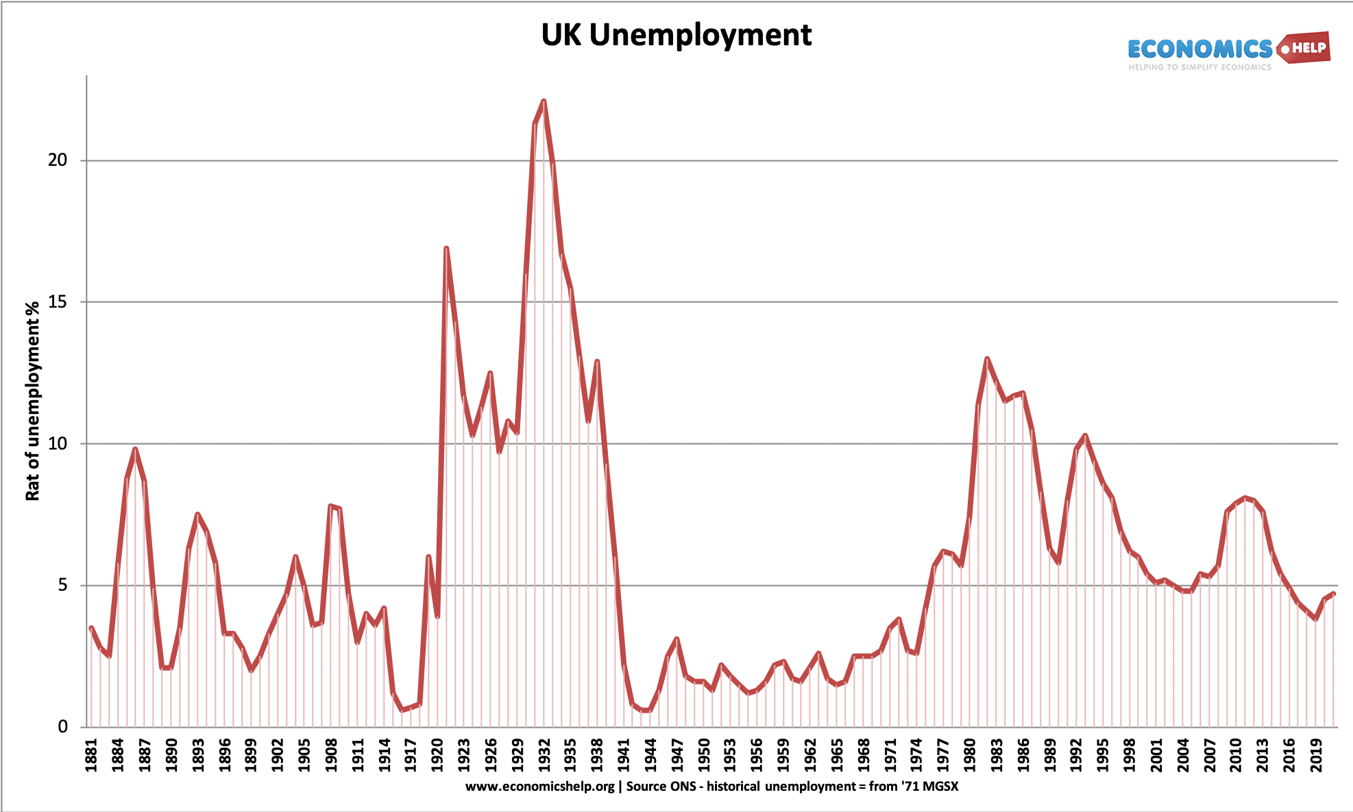 英国的失业率-历史- 1881 - 2021