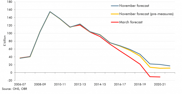 forecast-borrowing