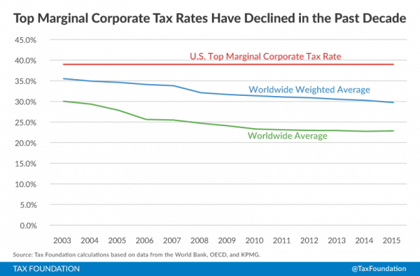 corporate-tax-rates-tax-foundation