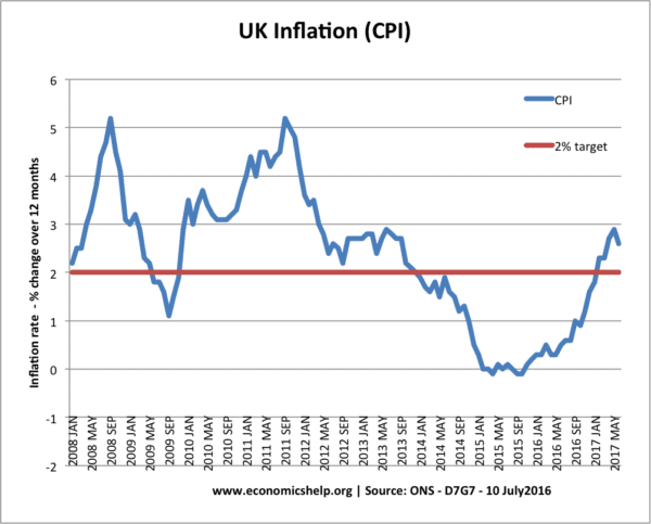 英国通货膨胀 -  2017年