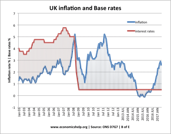 inflation-interest-rates