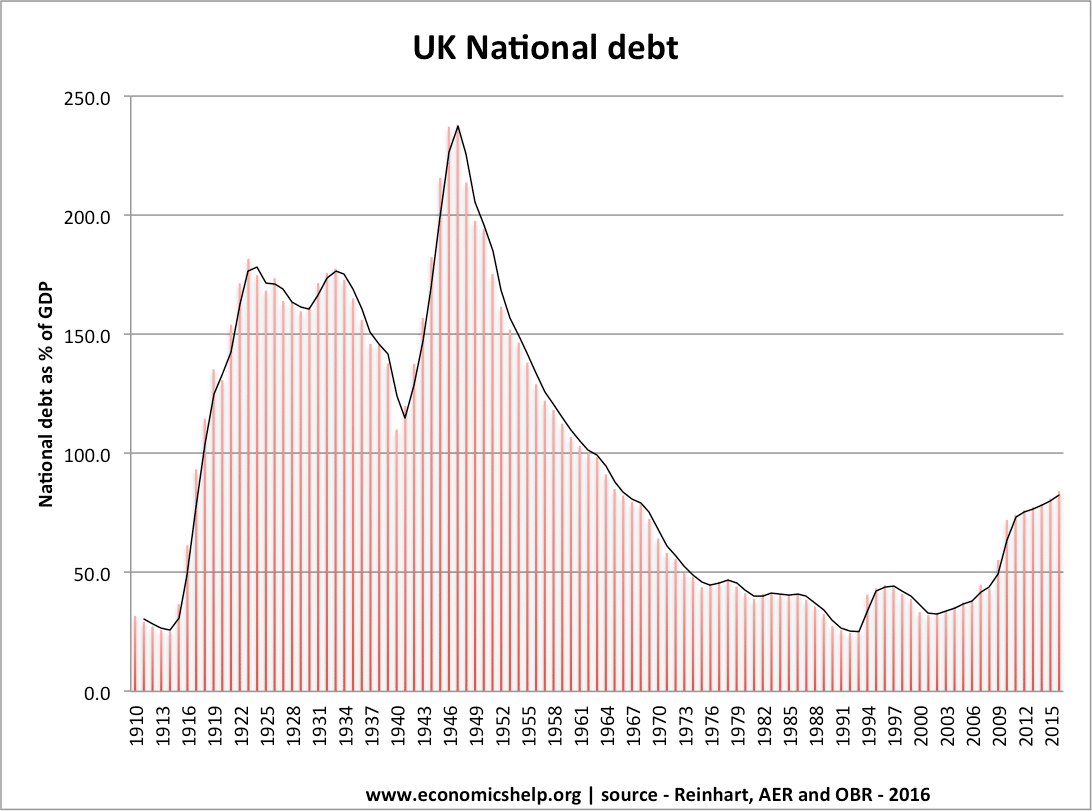 英国债务100年