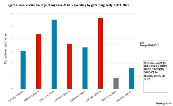 国民保健服务支出增长