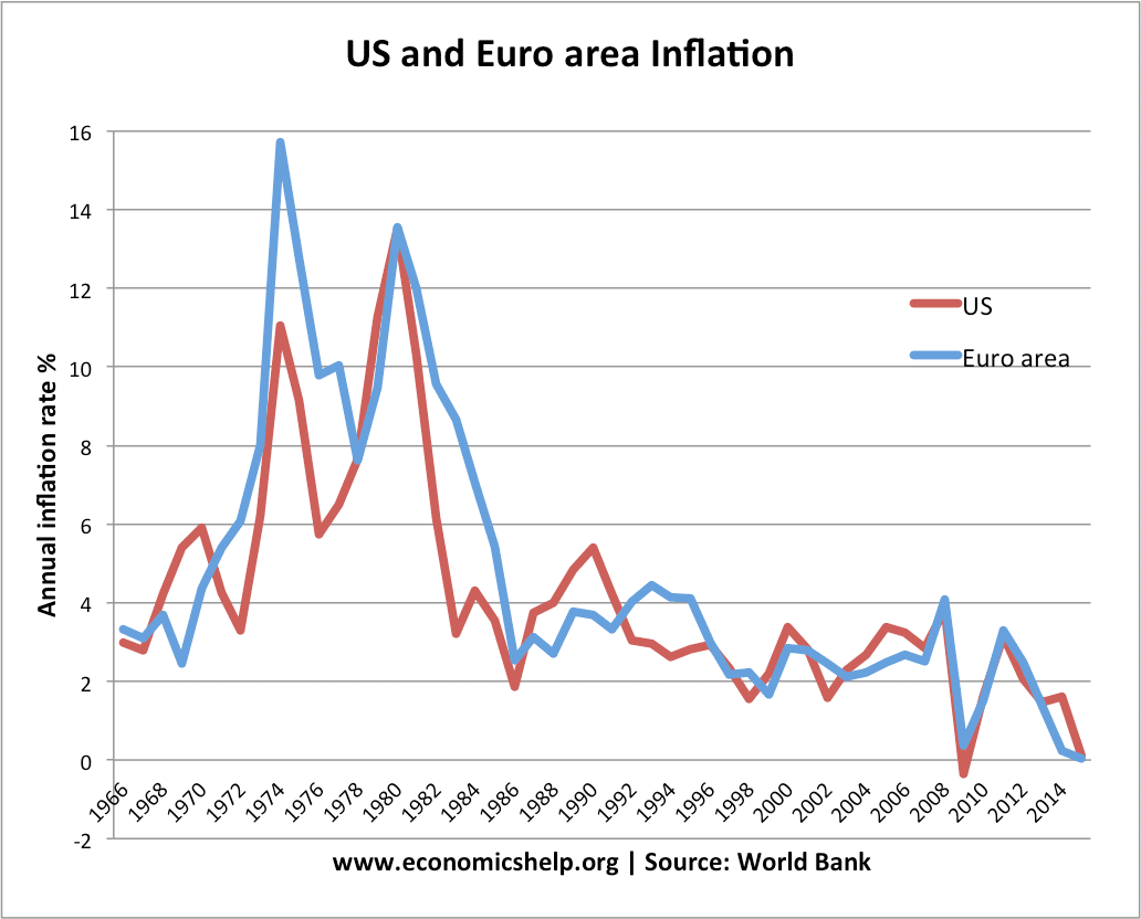 美欧通货膨胀