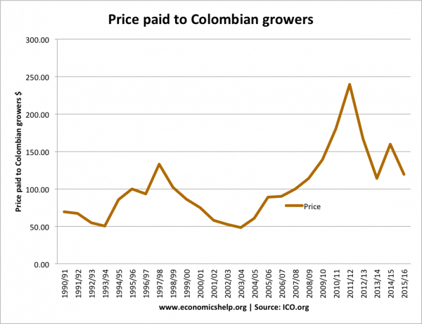 支付给哥伦比亚种植者的咖啡价格