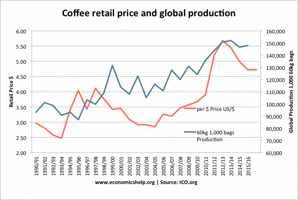 coffee-retail-price-production