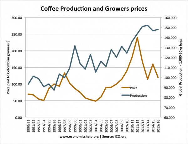 咖啡供应价格种植者