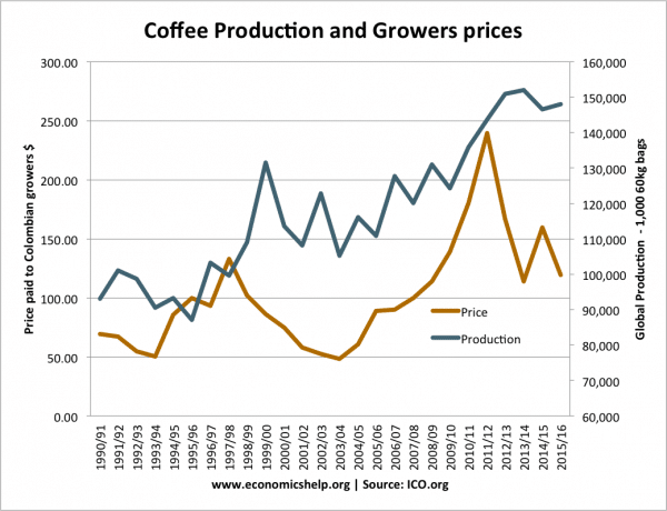 coffee-supply-price-growers