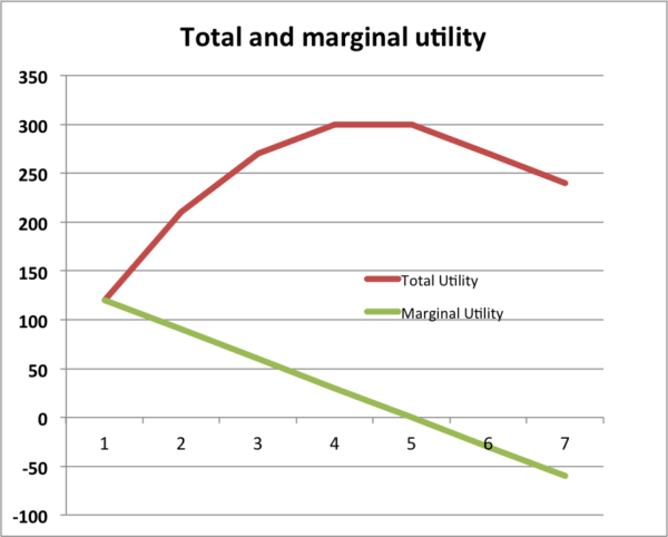 total-marginal-utility-graph