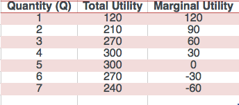 total-marginal-utility