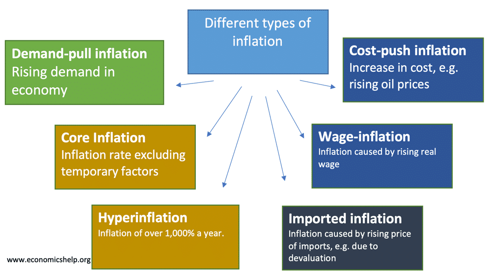 different-types-of-inflation