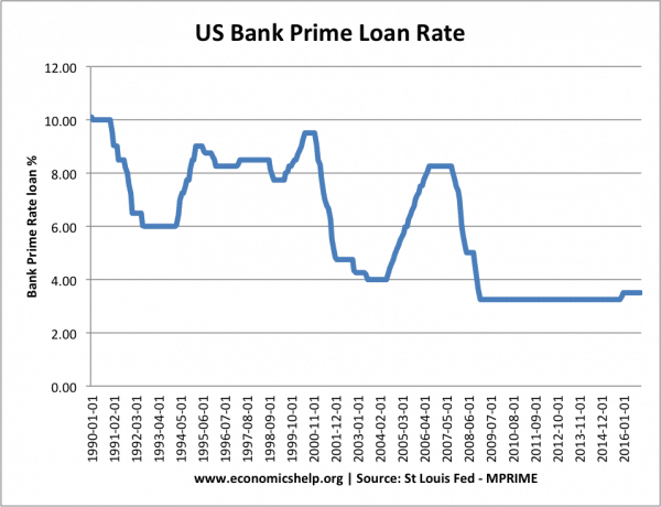 美国银行最优惠利率贷款