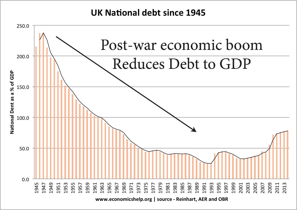 1945年以来的国债