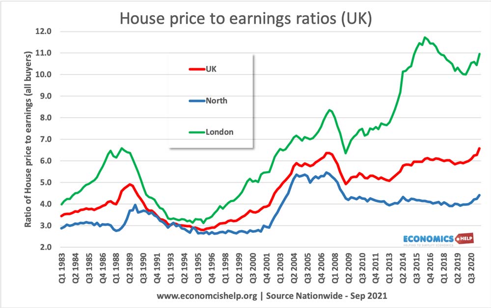 房子-价格-收益比率-英国-地区- 1983 - 2021