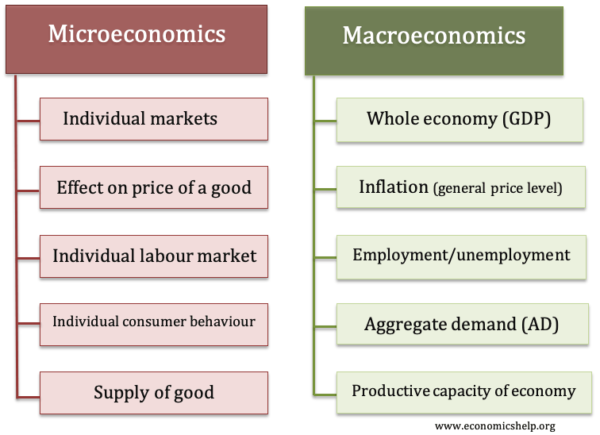 micro-macro-economics