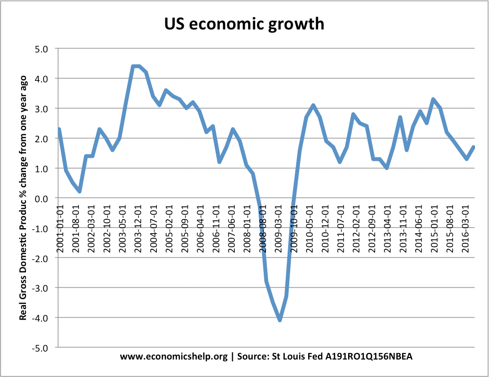 美国经济增长