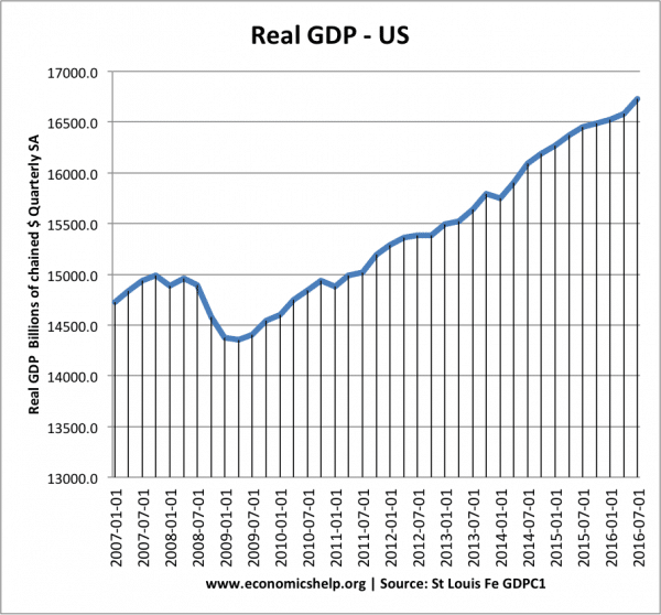 我们-实际国内生产总值(gdp) 2007 - 2016