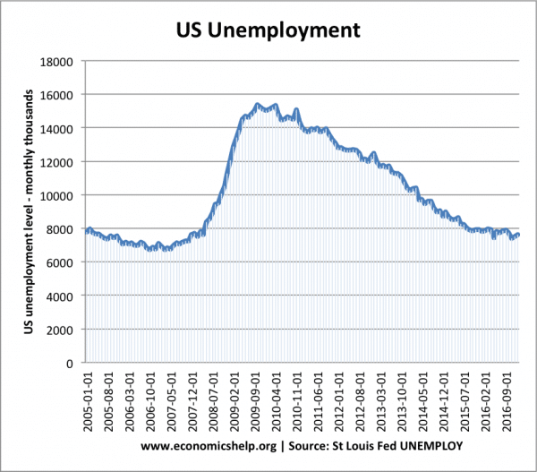美国的失业率