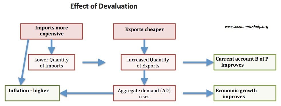 effect-of-devaluation-flow