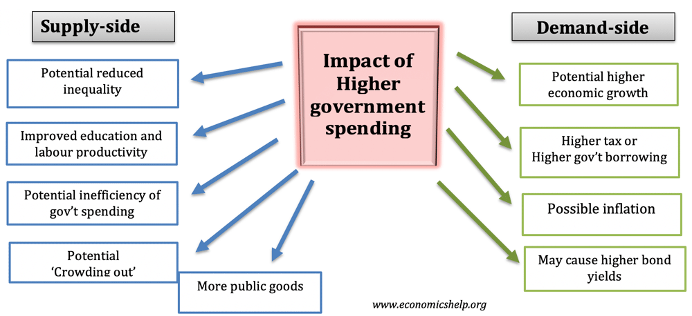 impact-higher-govt-spending
