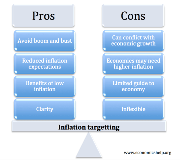 inflation-targetting-pros-and-cons