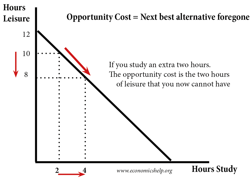 opportunity-cost-definition