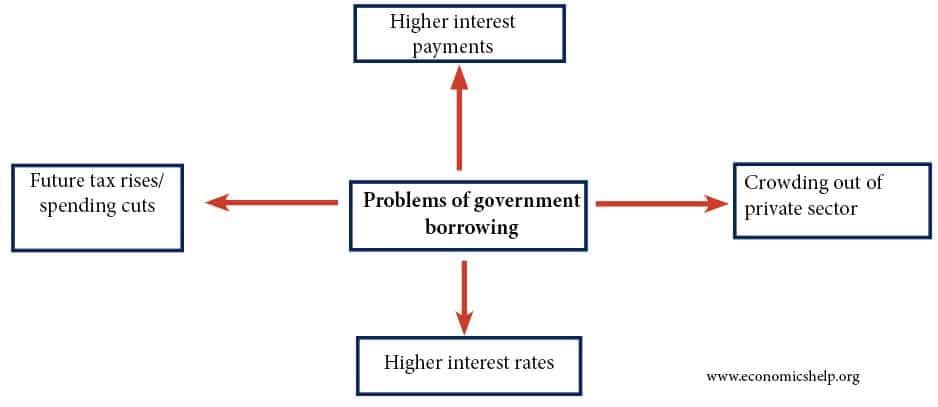 政府借贷问题