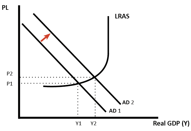 increase-AD-Keyneisan-LRAS-middle