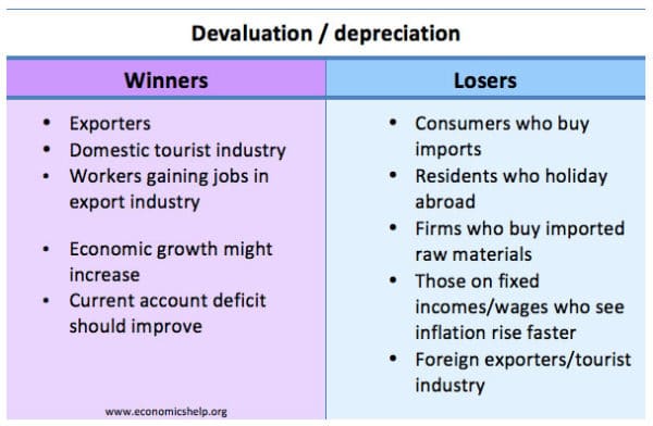 devaluation-winners-losers