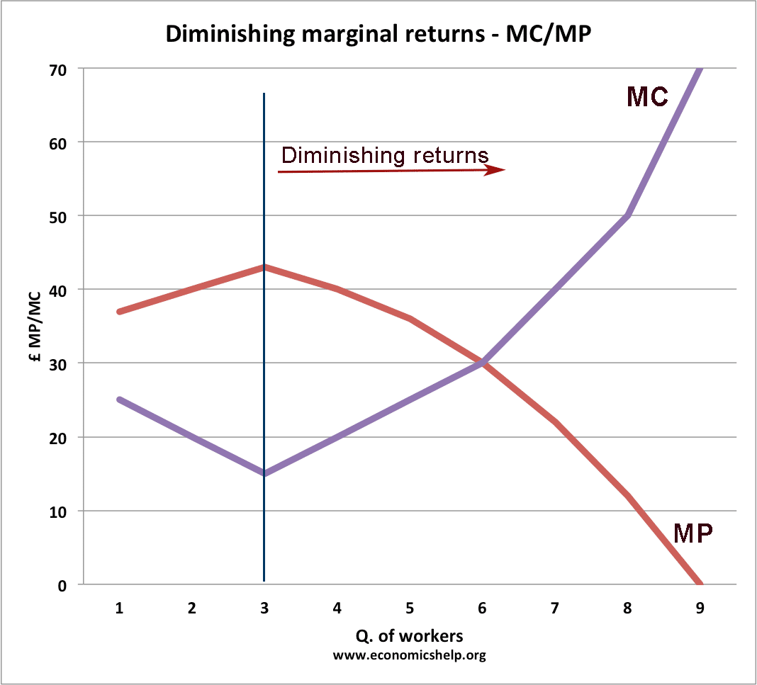 diminishing-returns-mc-mp
