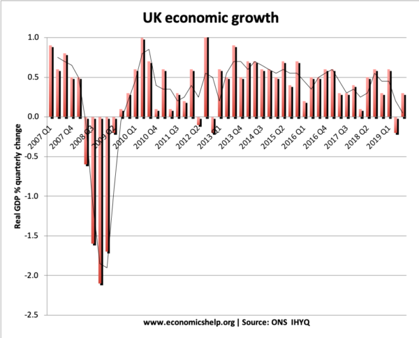 英国经济增长-2007-2019