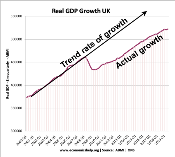 真正的实际国内生产总值——英国——2000 - 2019——真实