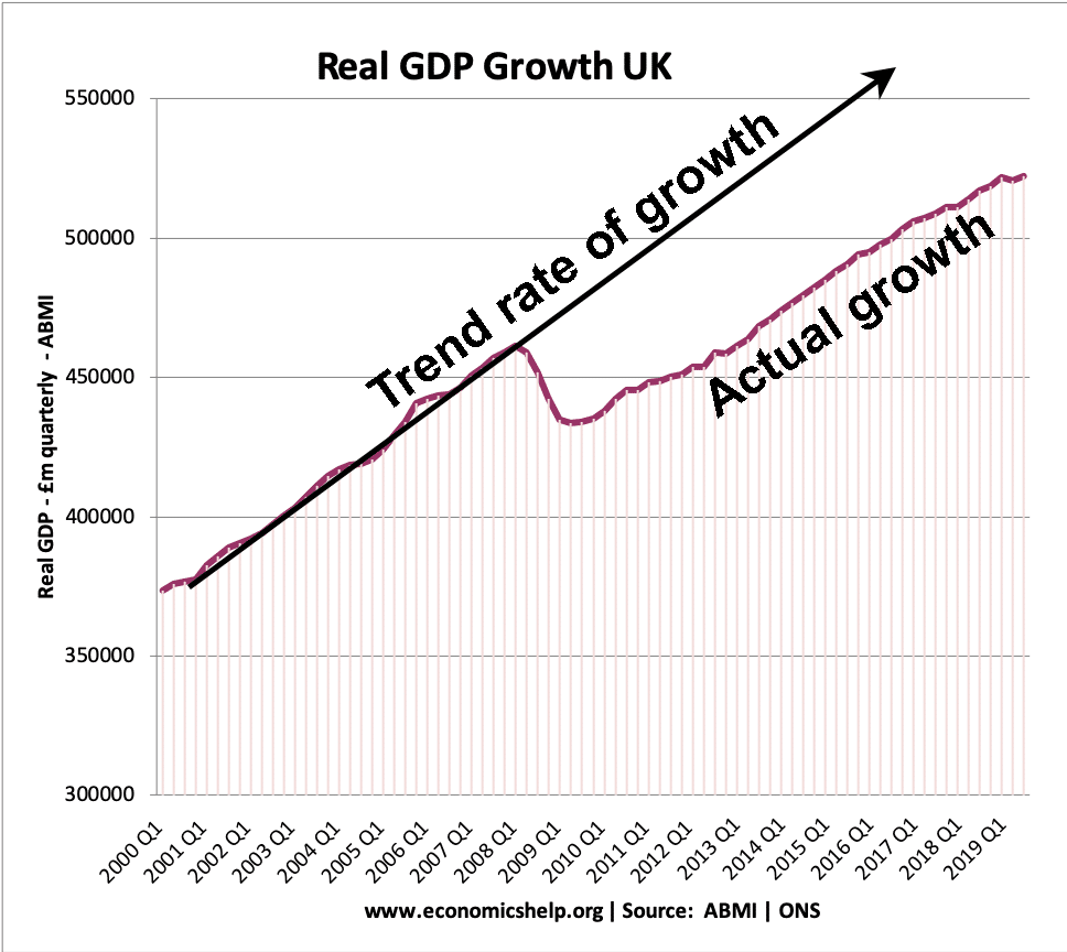 real-gdp-uk-2000-2019-actual-real