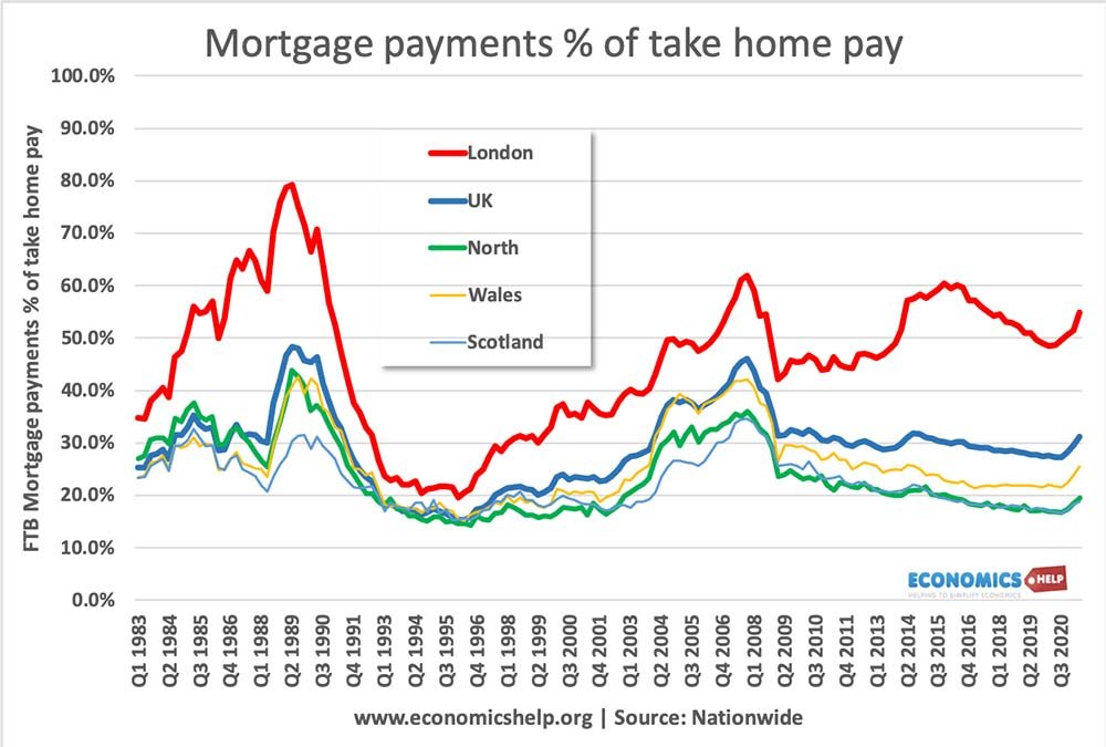 mortgage-payment-take-home-pay-uk-scot-wales