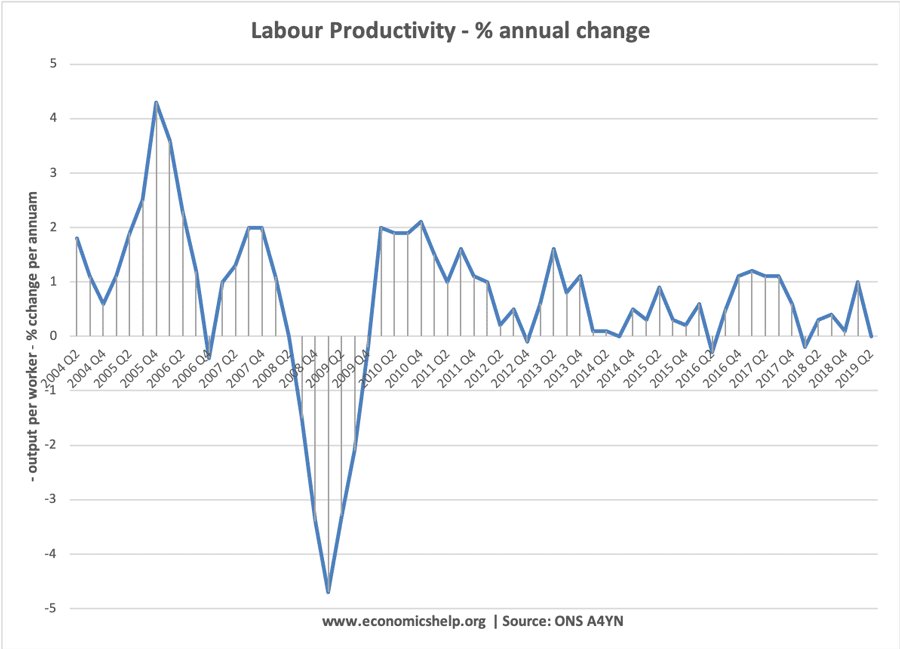 劳动生产率-2005-20