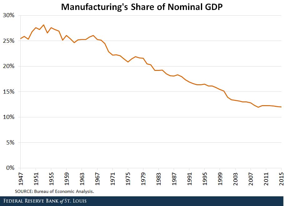 美国制造业占gdp的比重