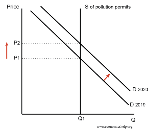 pollution-permits-demand-rise