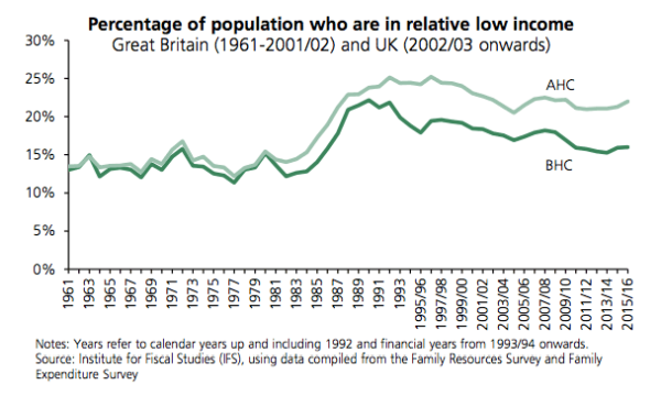 relatively-low-income