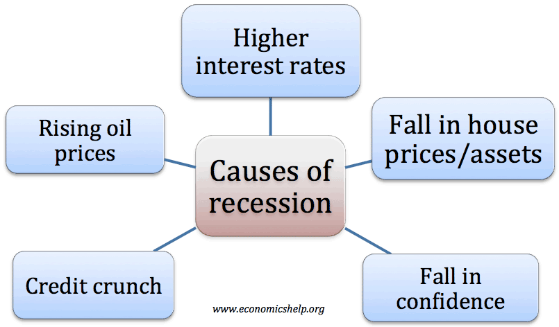 causes-of-recessions