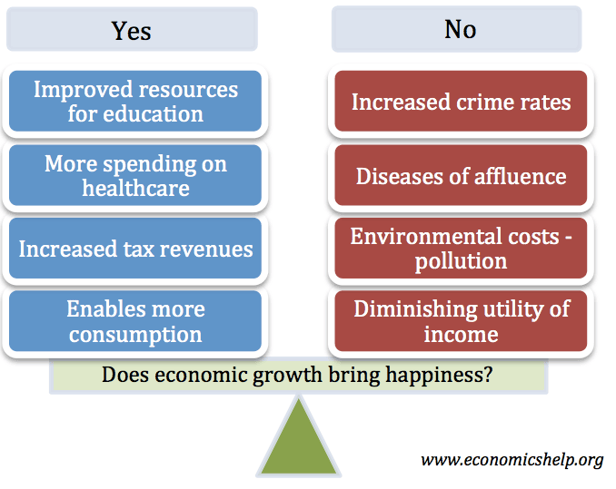 经济增长会带来幸福吗