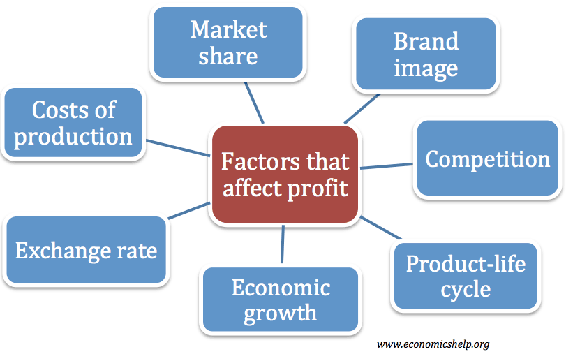 factors-affect-profit