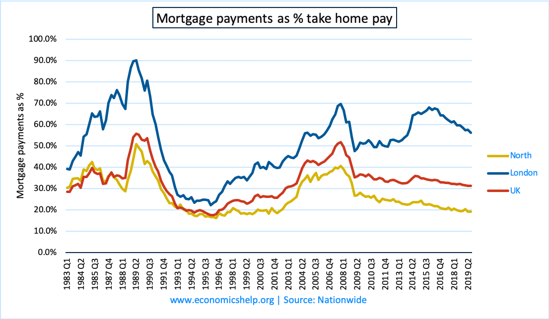 ftb-mortgage-payments-percent-takehome-pay